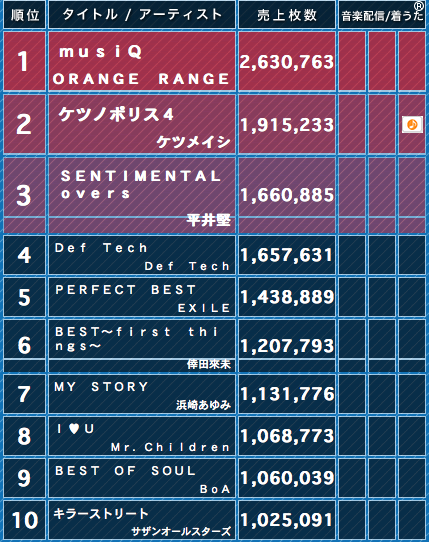 Top Music Charts 2010